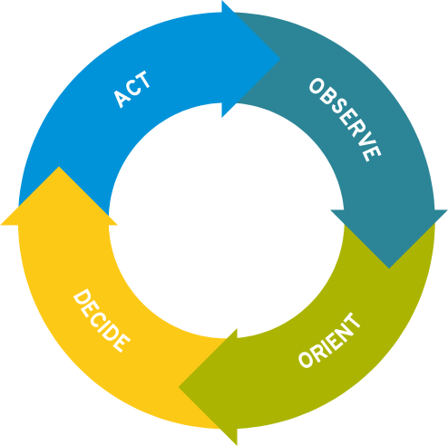 OODA Loop - Observe - Act - Orient - Decide - Act